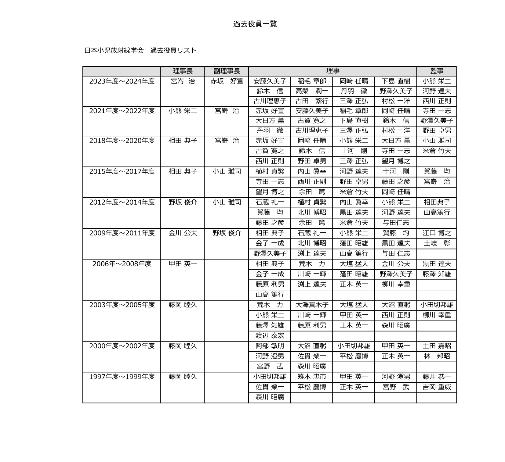 過去の役員一覧