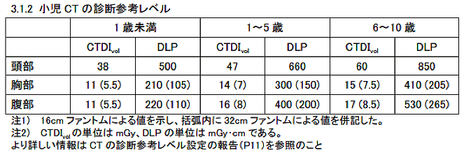 小児CTの診断参考レベル